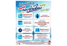 รู้ก่อนใช้สิทธิ ไทยช่วยไทยพลัส รัฐช่วยจ่าย 60% ผู้ได้รับสิทธิจ่ายเอง 40% ผ่านแอปฯเป๋าตัง ตลอดระยะเวลาโครงการ ตั้งแต่ 1 มิ.ย.-30 ก.ย.69 เวลา 06:00 – 23:00 น.