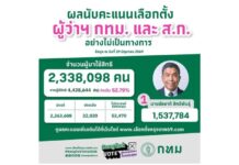 ผลนับคะแนนเลือกตั้ง ผู้ว่าฯ กทม. และ ส.ก อย่างไม่เป็นทางการ ข้อมูล ณ วันที่ 29 มิถุนายน 2569