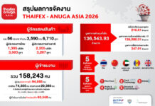 THAIFEX – ANUGA ASIA 2026 ดึงผู้ร่วมงานจากทั่วโลกกว่า 158,000 คน เจรจาซื้อขายทะลุเป้า 136,000 ล้านบาท ก้าวสู่ศูนย์กลางการค้าอาหารของโลก