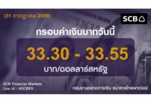 ไทยพาณิชย์ประเมินค่าเงินบาทวันนี้เคลื่อนไหวในกรอบ 30-33.55 บาท/ดอลลาร์ ธนาคารกลางอังกฤษมีมติ 6:3 คงดอกเบี้ยนโยบายที่ 75% ตามที่ตลาดคาด