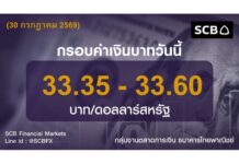 ไทยพาณิชย์ประเมินค่าเงินบาทวันนี้เคลื่อนไหวในกรอบ 35-33.60 บาท/ดอลลาร์ Fed มีมติ 9 ต่อ 3 ให้คงดอกเบี้ยที่ 50-3.75% ราคาน้ำมันผันผวน