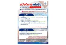 ไม่ต้องลงทะเบียนเพิ่ม! กรมบัญชีกลางยืดสิทธิบัตรสวัสดิการแห่งรัฐถึง ก.ย. 69-เปิดตารางโอนเงินเดือนสิงหาคมเงินเข้าพรุ่งนี้