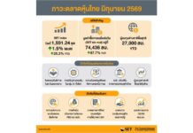 SET แกร่งบวก 1.5% รับอานิสงส์ตะวันออกกลางคลี่คลาย-ธปท. ขยับเป้าจีดีพีโต 2.3%