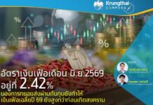อัตราเงินเฟ้อเดือน มิ.ย.69 อยู่ที่ 2.42% มองการทยอยส่งผ่านต้นทุนยังทำให้เงินเฟ้อเฉลี่ยปี 69 ยังสูงกว่าก่อนเกิดสงคราม