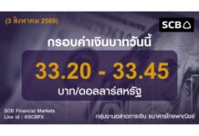 ธนาคารไทยพาณิชย์ประเมินค่าเงินบาทวันนี้เคลื่อนไหวในกรอบ 20-33.45 บาท/ดอลลาร์ บาทแข็งค่าพร้อมราคาน้ำมันที่ปรับลดลง