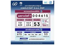 สลากดิจิทัล บนแอปฯเป๋าตัง ถูกรางวัลที่ 1 จำนวน 31 ใบ 186 ล้านบาท ถูกคนเดียวมากสุด 10 ใบ รับ 60 ล้านบาท
