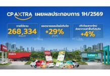ซีพี แอ็กซ์ตร้า เผยผลประกอบการครึ่งปีแรก 2569 ทำรายได้รวม 268,334 ล้านบาท ยอดขายออนไลน์โต 29% ปรับโฉมสาขาใหม่ดันอัตราเช่าพื้นที่โต 4%