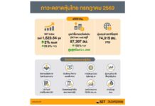 สรุปภาพรวมภาวะตลาดหลักทรัพย์เดือนก.ค.69 SET Index ปิดที่ 1,623.64 จุด เพิ่มขึ้น 2% แรงหนุนเงินลงทุนต่างชาติที่ไหลเข้าอย่างต่อเนื่อง