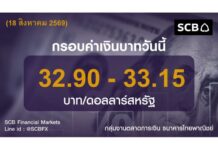 ธนาคารไทยพาณิชย์ประเมินค่าเงินบาทวันนี้เคลื่อนไหวในกรอบ 32.90-33.15 บาท/ดอลลาร์ ราคาน้ำมันดิบพุ่ง