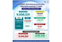 เช็กที่นี่! สรุปขั้นตอน-วันหมดเขต ยืนยันตัวตนและยื่นทบทวนสิทธิบัตรสวัสดิการแห่งรัฐ 2569 ผ่านเกณฑ์ยืนยันตัวตนแล้ว 2.2 ล้านราย