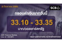 ไทยพาณิชย์ประเมินค่าเงินบาทวันนี้เคลื่อนไหวในกรอบ 10-33.35 บาท/ดอลลาร์ แข็งค่าเร็วตามราคาน้ำมันดิบที่ลดลงแรง