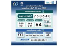 สลากดิจิทัล บนแอปฯเป๋าตัง ถูกรางวัลที่ 1 จำนวน 31 ใบ 186 ล้านบาท ถูกคนเดียวมากสุด 4 ใบ รับ 24 ล้านบาท