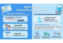 ครม.ต่อโครงการไทยช่วยไทยพลัสต่ออีก 2 เดือนได้พันบาท-เพิ่มวงเงินบัตรสวัสดิการแห่งรัฐ 700 บาท 1 เดือน ย้ำต้องกดยืนยันสิทธิ์