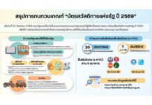 เงื่อนไขใหม่เช็คเลย! ครม.ไฟเขียวทบทวนสิทธิบัตรสวัสดิการแห่งรัฐปี 69 ประกาศผลทบทวนสิทธิ 30 ก.ย.69 พร้อมเปิดรับสิทธิ 1 ต.ค.นี