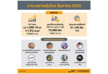 สรุปภาพรวมภาวะตลาดหลักทรัพย์ ส.ค.69 SET Index ปิดที่ 1,595.16 จุด ลดลง 1.8% จากเดือนก่อนหน้า แต่ยังเพิ่มขึ้น 26.6% เมื่อเทียบกับสิ้นปี 2568