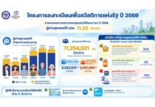 เช็คเลย! คลังประกาศผลทบทวนสิทธิ “สวัสดิการแห่งรัฐปี 69” ผ่านเกณฑ์ 1.75 ล้านราย เริ่มใช้สิทธิ 1 ต.ค.69 คนตกหล่นยื่น “ไทยช่วยไทย พลัส” ได้ 1-15 ต.ค.นี้