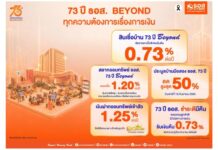 73 ปี ธอส.เดินหน้าตอบแทนลูกค้า ชูสินเชื่อบ้านดอกเบี้ยต่ำ 0.73% สลากออมทรัพย์ ดอกเบี้ย 1.20% ชำระดีมีคืน 0.73%