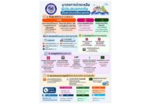 กระทรวงการคลังตั้ง “ศูนย์ประสานงานช่วยเหลือน้ำท่วม” ประชาชนและผู้ประกอบการติดต่อได้ที่ 1689