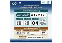 สลากดิจิทัล บนแอปฯเป๋าตัง ถูกรางวัลที่ 1 จำนวน 31 ใบ 186 ล้านบาท ถูกคนเดียวมากสุด 4 ใบ รับ 24 ล้านบาท