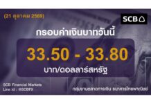 ไทยพาณิชย์ประเมินค่าเงินบาทวันนี้เคลื่อนไหวในกรอบ 33.50 – 33.80 บาท/ดอลลาร์ ราคาน้ำมัน Brent ปิดที่ 108.79 ดอลลาร์ต่อบาร์เรล ลดลง