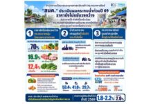 สนค.ประเมินผลกระทบน้ำท่วมปี 69 มีผู้ประสบภัยได้รับผลกระทบกว่า 16.2 ล้านคน หรือมากกว่า 5.2 ล้านครัวเรือน จับตารายได้–กำลังซื้อครัวเรือน