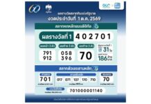 สลากดิจิทัลบนแอปฯเป๋าตัง ถูกรางวัลที่ 1 จำนวน 31 ใบ 186 ล้านบาท ถูกคนเดียวมากสุด 7 ใบ รับ 42 ล้านบาท