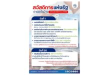 อัปเดตบัตรสวัสดิการแห่งรัฐ เดือนพฤศจิกายน 2569 ได้กี่บาท-จ่ายอะไรบ้าง