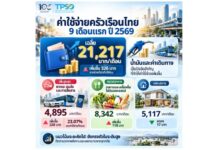 คนไทยอ่วม! สนค.เผยค่าใช้จ่ายครัวเรือนเฉลี่ย 9 เดือนปี 69 แตะ 21,217 บาท/เดือน ชี้น้ำมัน-ค่าเดินทาง ดันค่าใช้จ่ายพุ่ง